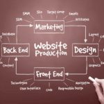 Kohn Creative Web Development Company in Westminster Baltimore Maryland